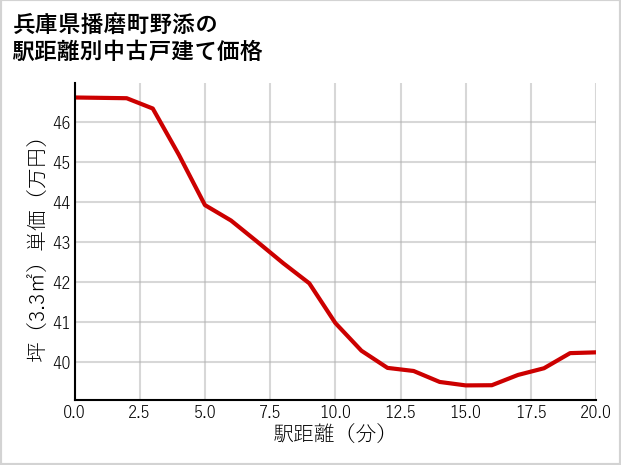 兵庫県播磨町野添の徒歩距離別の中古戸建て坪単価