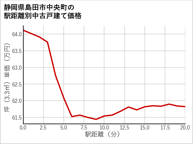 静岡県島田市中央町の徒歩距離別の中古戸建て坪単価