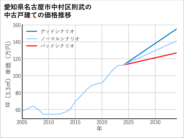 愛知県名古屋市中村区則武の中古戸建て価格推移