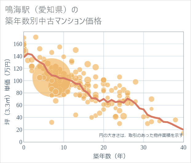 鳴海駅(愛知県)の築年数別の中古マンション坪単価