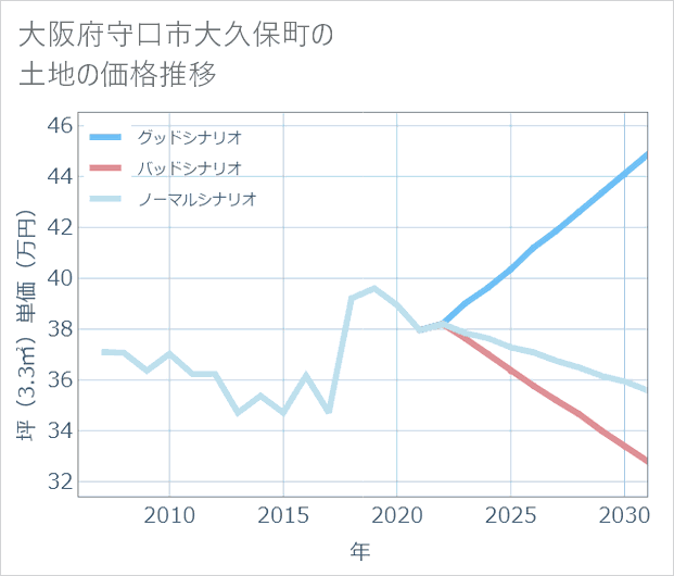 大阪府守口市大久保町の土地価格推移