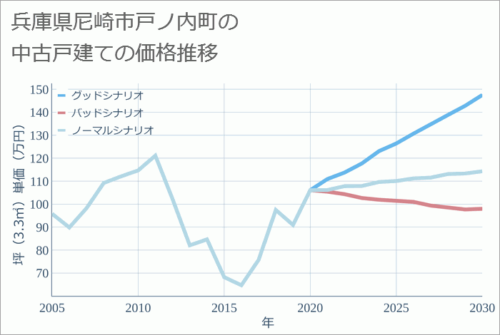 兵庫県尼崎市戸ノ内町の中古戸建て価格推移