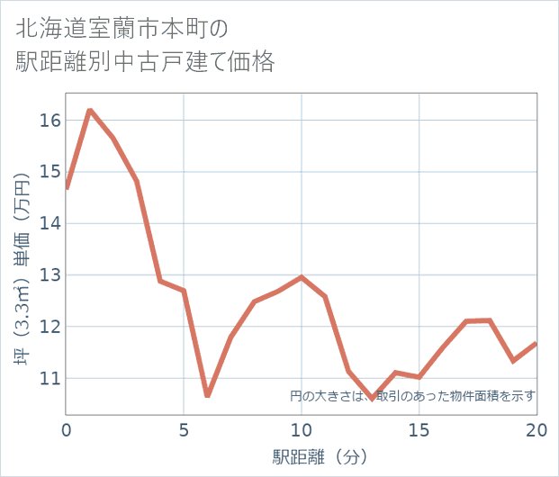 北海道室蘭市本町の徒歩距離別の中古戸建て坪単価