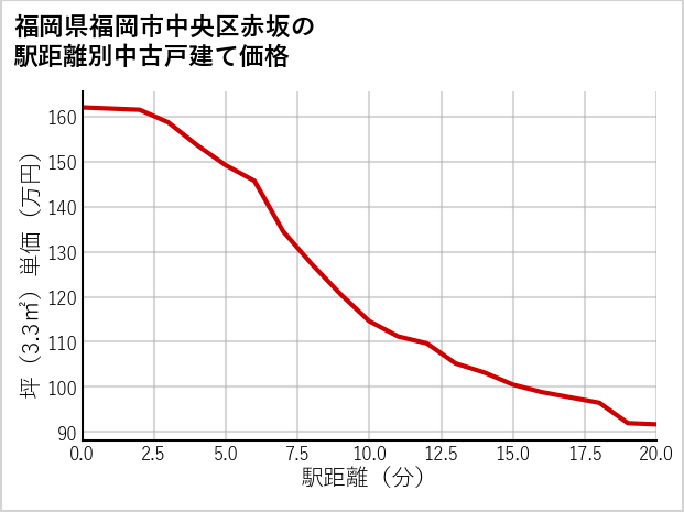 福岡県福岡市中央区赤坂の徒歩距離別の中古戸建て坪単価