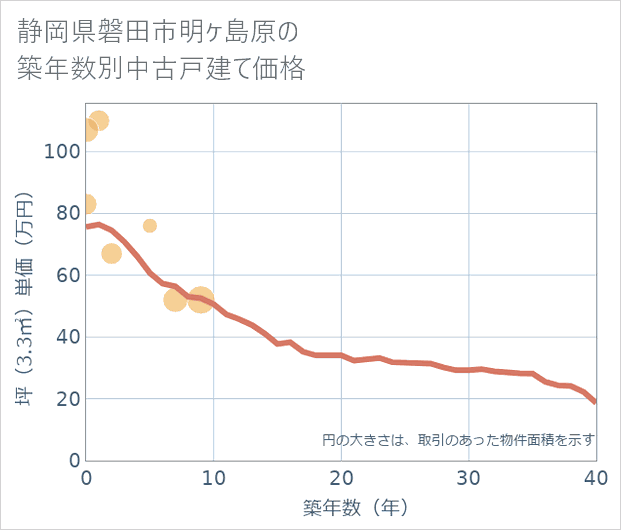 静岡県磐田市明ケ島原の築年数別の中古戸建て坪単価