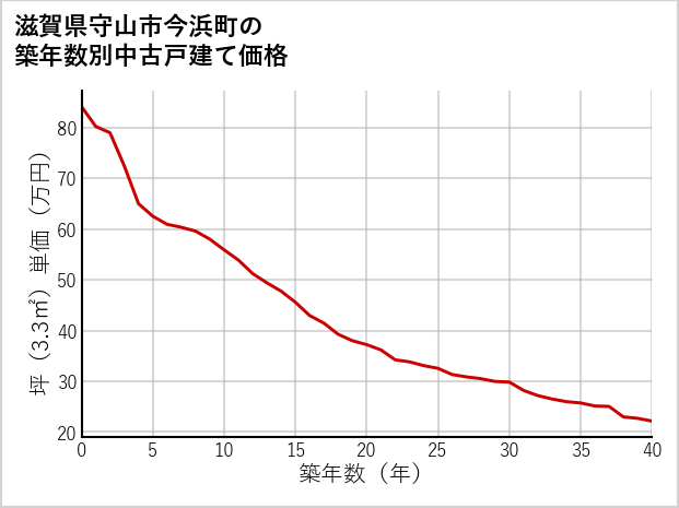 滋賀県守山市今浜町の築年数別の中古戸建て坪単価