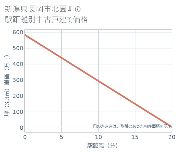 新潟県長岡市北園町の徒歩距離別の中古戸建て坪単価