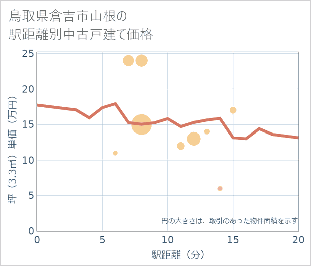 鳥取県倉吉市山根の徒歩距離別の中古戸建て坪単価