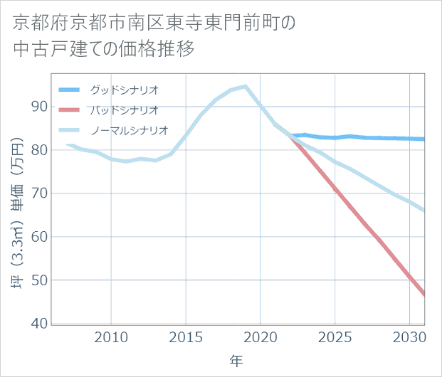 京都府京都市南区東寺東門前町の中古戸建て価格推移
