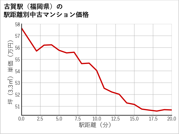 古賀駅（福岡県）の徒歩距離別の中古マンション坪単価