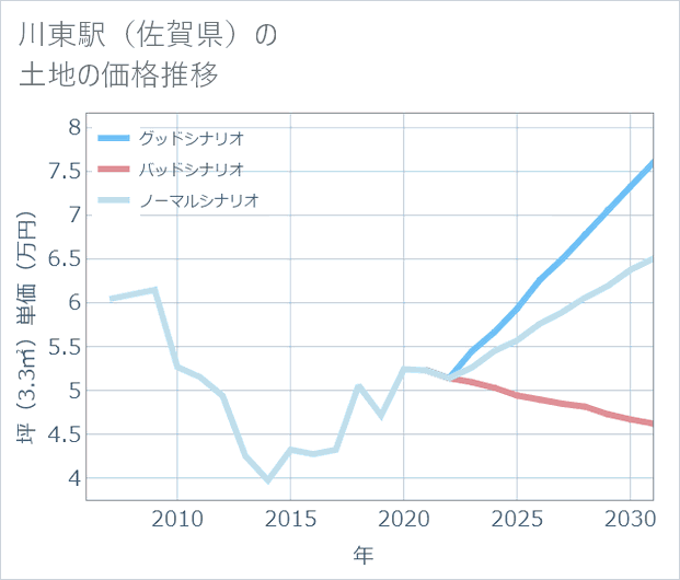 川東駅(佐賀県)の土地価格推移