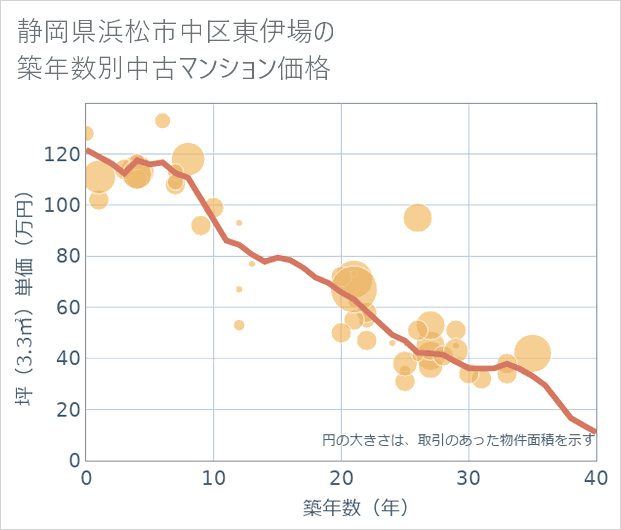 静岡県浜松市中区東伊場の築年数別の中古マンション坪単価