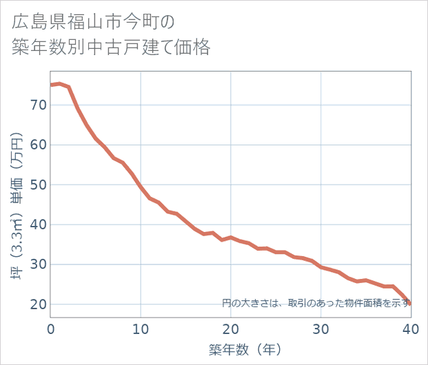 広島県福山市今町の築年数別の中古戸建て坪単価