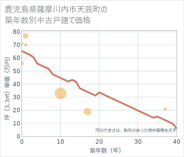 鹿児島県薩摩川内市天辰町の築年数別の中古戸建て坪単価