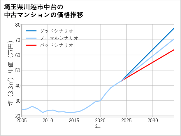 埼玉県川越市中台の中古マンション価格推移