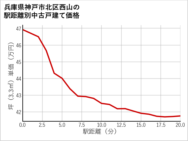 兵庫県神戸市北区西山の徒歩距離別の中古戸建て坪単価