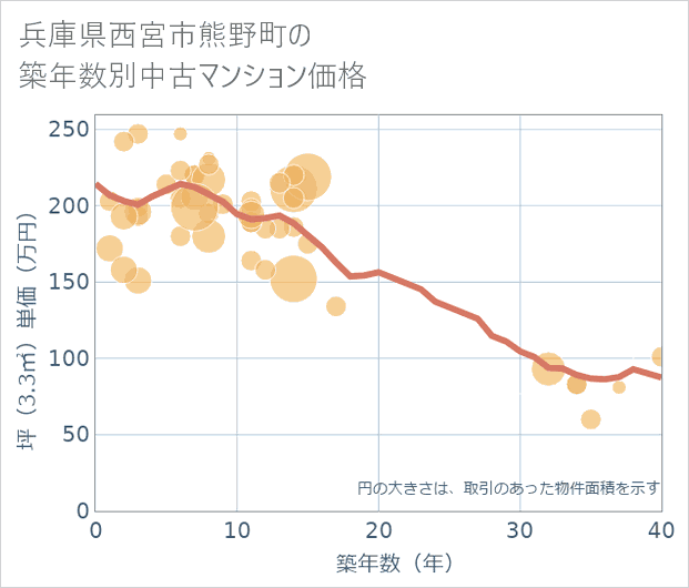 兵庫県西宮市熊野町の築年数別の中古マンション坪単価
