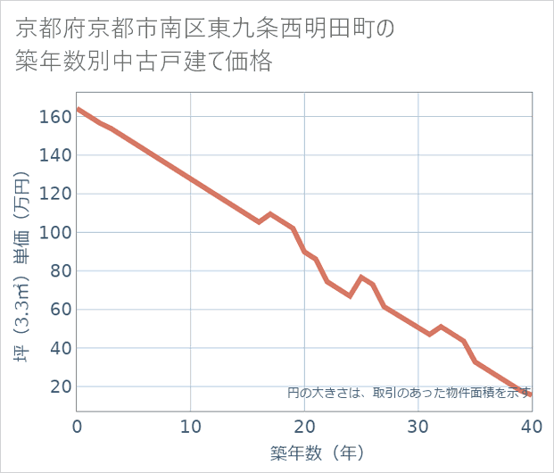 京都府京都市南区東九条西明田町の築年数別の中古戸建て坪単価