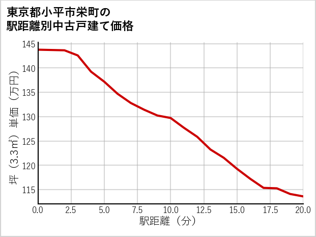 東京都小平市栄町の徒歩距離別の中古戸建て坪単価