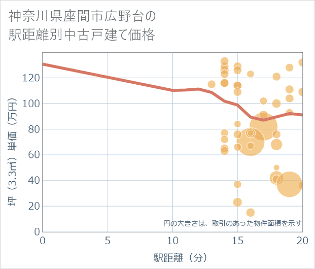 神奈川県座間市広野台の徒歩距離別の中古戸建て坪単価