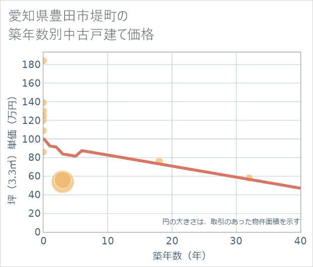 愛知県豊田市堤町の築年数別の中古戸建て坪単価
