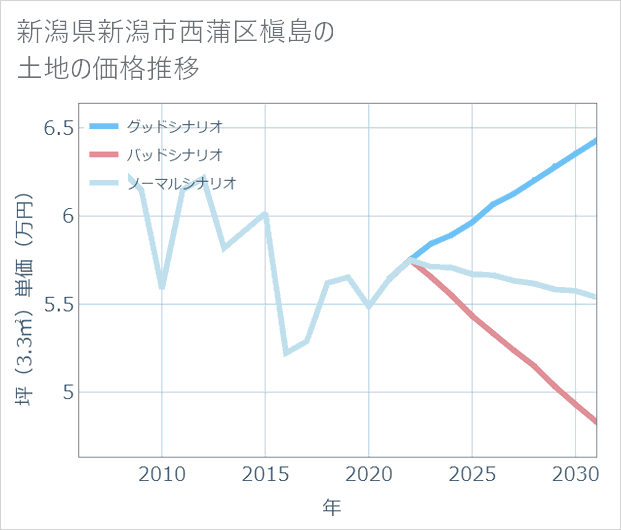 新潟県新潟市西蒲区槇島の土地価格推移