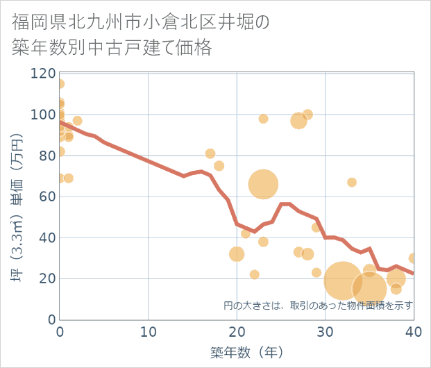 福岡県北九州市小倉北区井堀の築年数別の中古戸建て坪単価