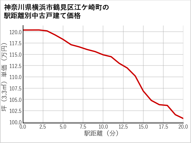 神奈川県横浜市鶴見区江ケ崎町の徒歩距離別の中古戸建て坪単価
