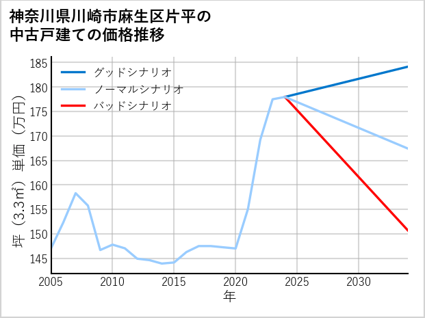 神奈川県川崎市麻生区片平の中古戸建て価格推移