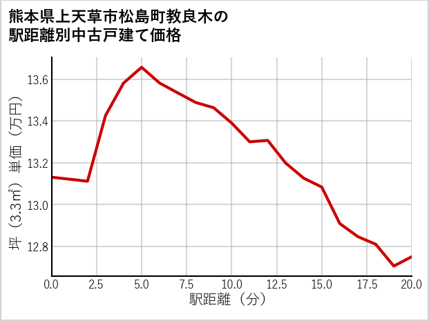 熊本県上天草市松島町教良木の徒歩距離別の中古戸建て坪単価