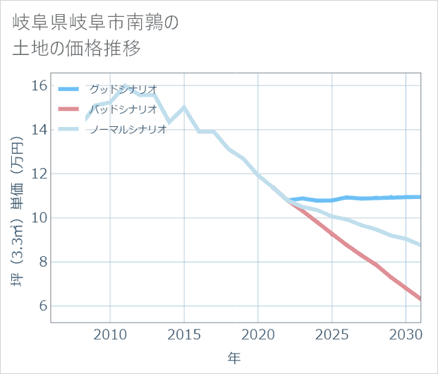 岐阜県岐阜市南鶉の土地価格推移
