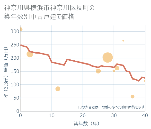 神奈川県横浜市神奈川区反町の築年数別の中古戸建て坪単価