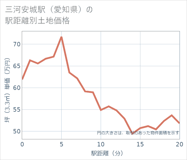 三河安城駅(愛知県)の徒歩距離別の土地坪単価