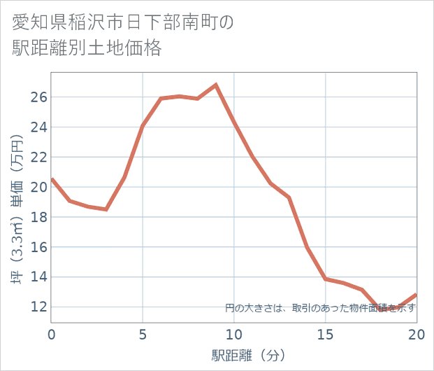 愛知県稲沢市日下部南町の徒歩距離別の土地坪単価