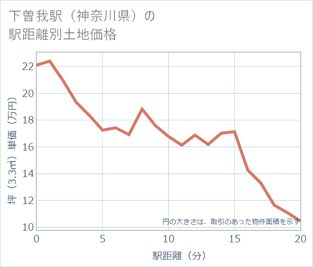 下曽我駅(神奈川県)の徒歩距離別の土地坪単価