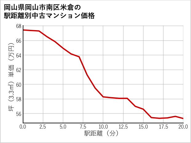 岡山県岡山市南区米倉の徒歩距離別の中古マンション坪単価