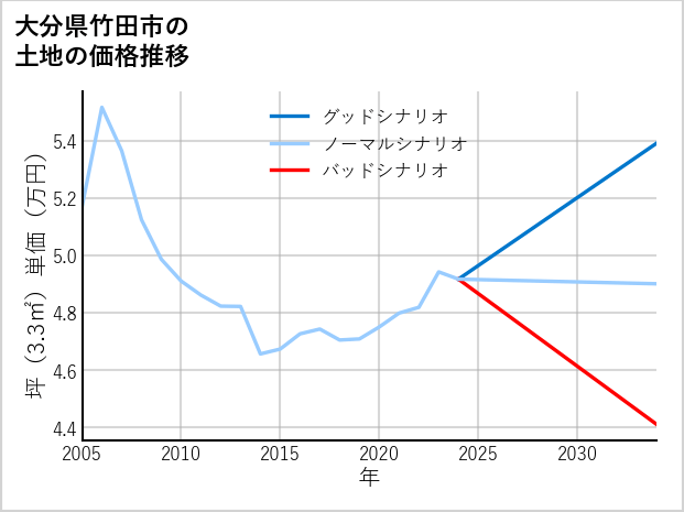 大分県竹田市の土地価格推移