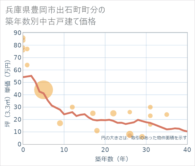 兵庫県豊岡市出石町町分の築年数別の中古戸建て坪単価