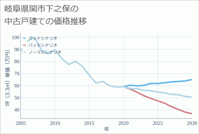 岐阜県関市下之保の中古戸建て価格推移