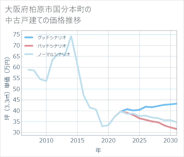 大阪府柏原市国分本町の中古戸建て価格推移