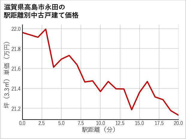 滋賀県高島市永田の徒歩距離別の中古戸建て坪単価
