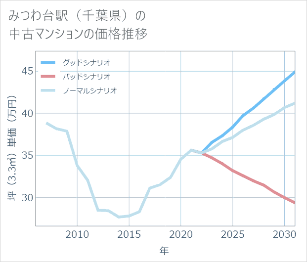 みつわ台駅（千葉県）の中古マンション価格推移