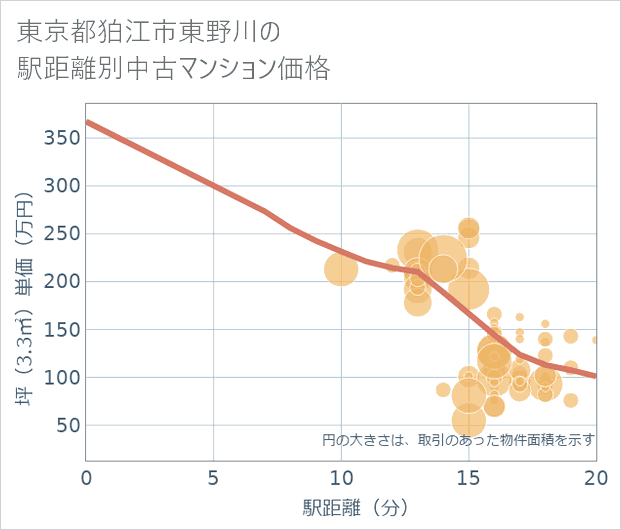 東京都狛江市東野川の徒歩距離別の中古マンション坪単価