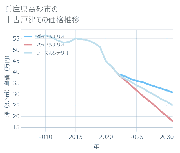 兵庫県高砂市の中古戸建て価格推移