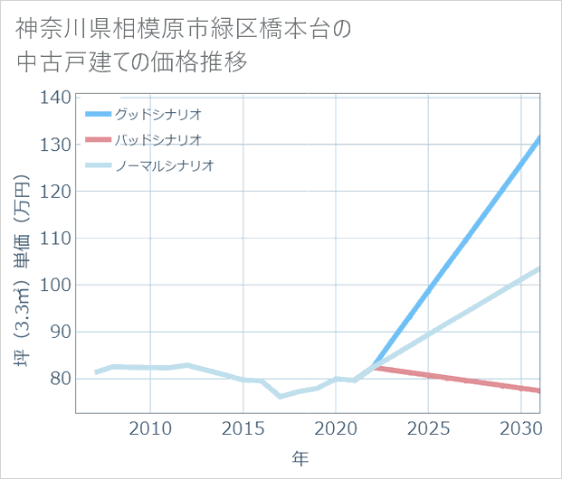 神奈川県相模原市緑区橋本台の中古戸建て価格推移