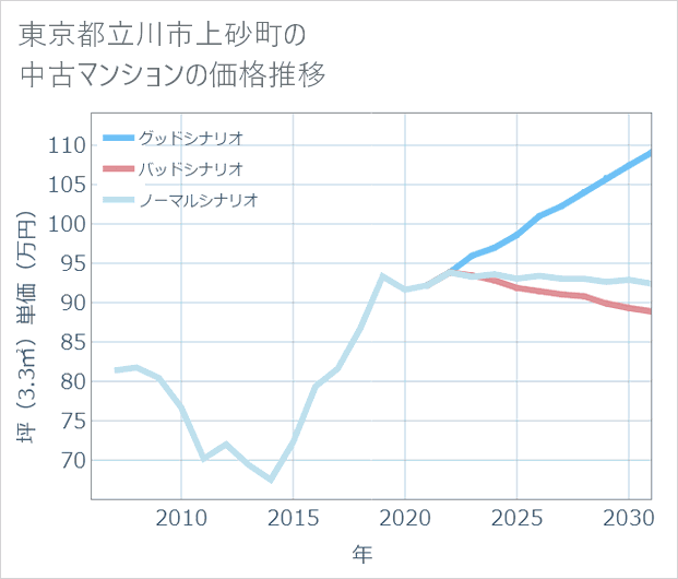 東京都立川市上砂町の中古マンション価格推移