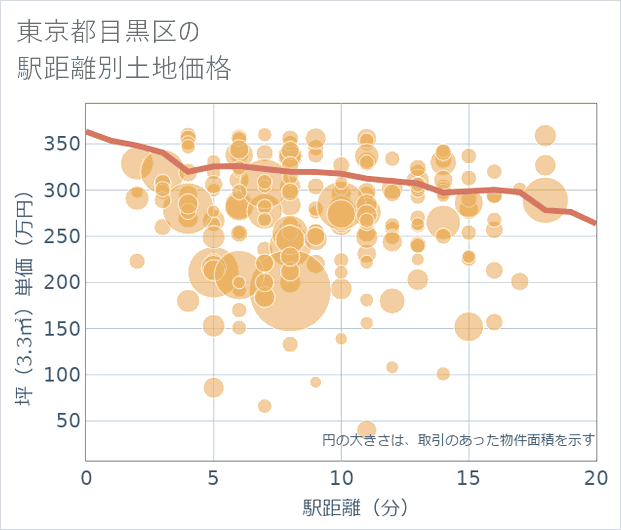 東京都目黒区の徒歩距離別の土地坪単価