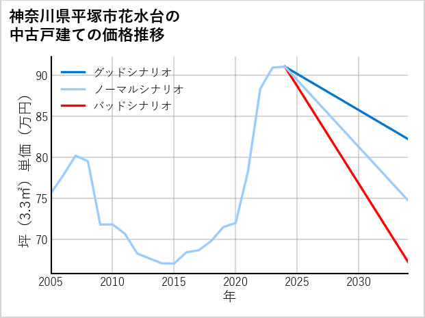 神奈川県平塚市花水台の中古戸建て価格推移