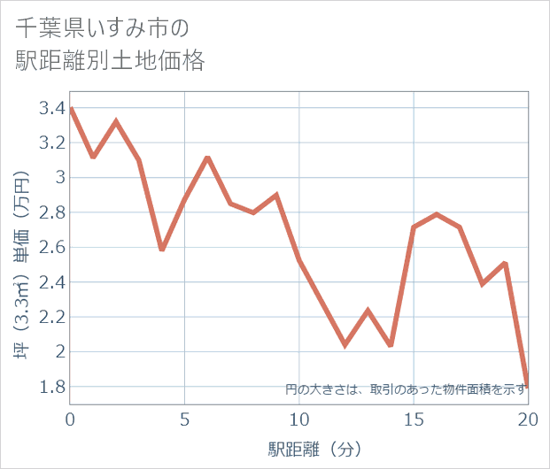 千葉県いすみ市の徒歩距離別の土地坪単価
