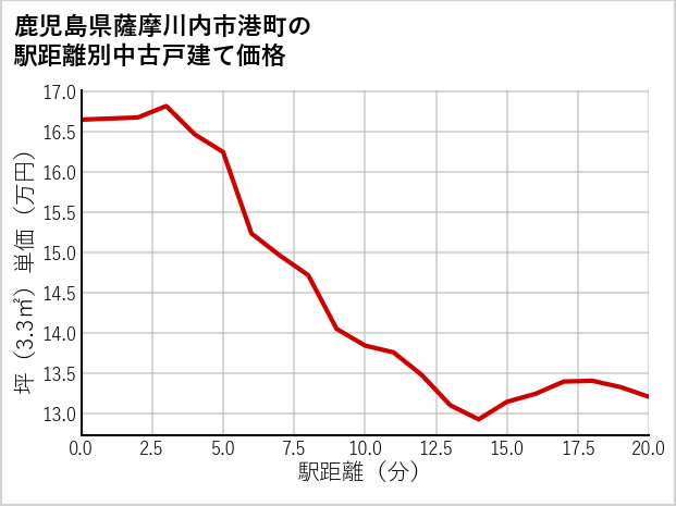鹿児島県薩摩川内市港町の徒歩距離別の中古戸建て坪単価